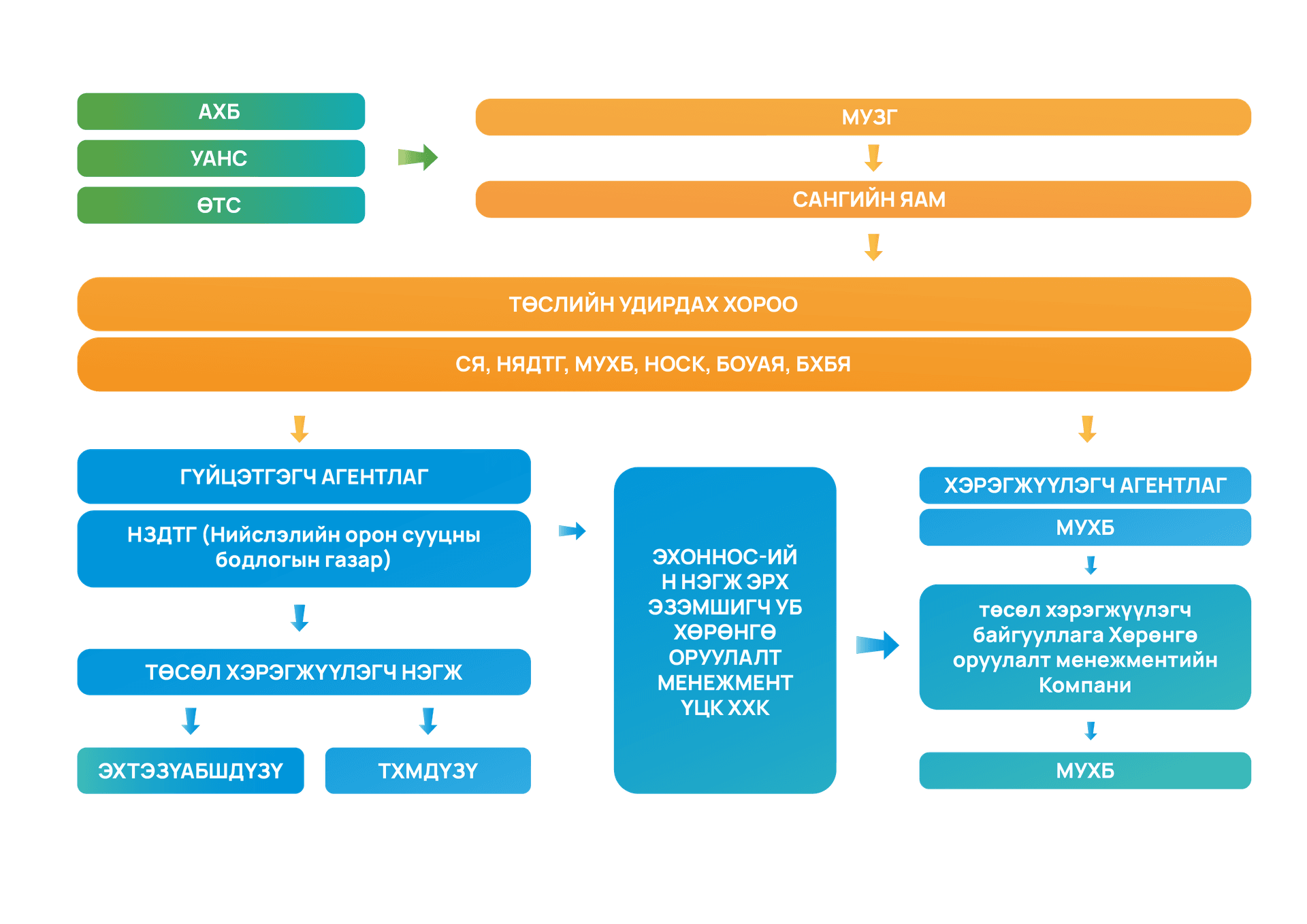 Project structure
